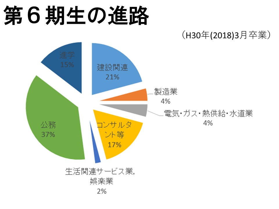 第6期生（2018年3月卒業）